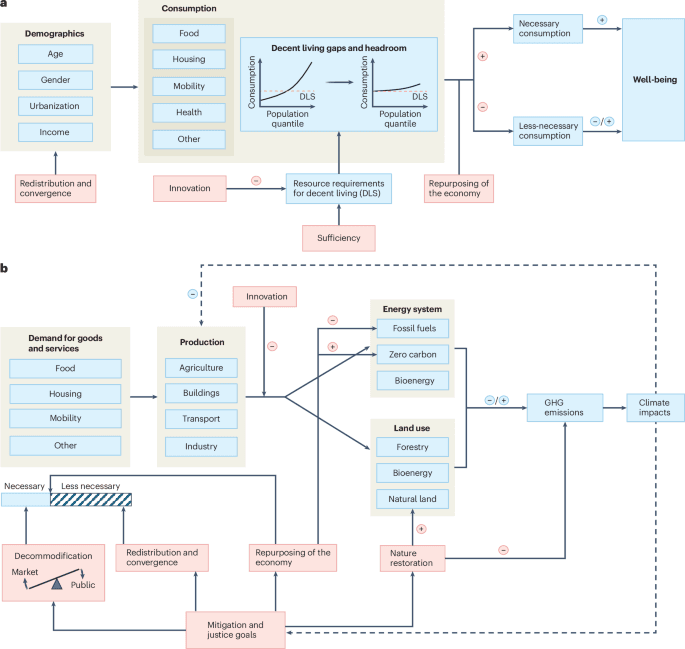 Exciting new "post-growth" scenarios show how prioritizing everyone's basic needs over GDP could achieve universal well-being using less than half our current energy and materials! 🌍 This offers a hopeful vision for a truly sustainable future. #SustainableFuture #WellbeingForAll #PostGrowth
