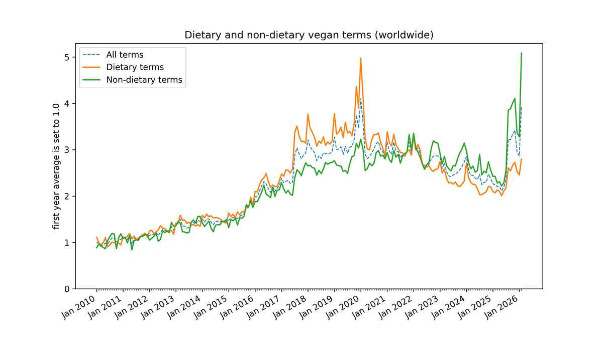 A heartwarming shift is underway in the plant-based world! The latest surge in veganism is increasingly driven by ethical motivations, pointing to a deeper societal consciousness. 💚 #Veganism #EthicalChoices